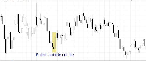 Bullish-Outside-Bar-Candlestick