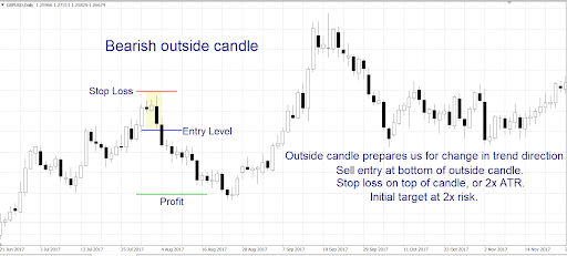 Entry-and-Exit-Rules-for-Outside-Bar-Candlestick-Patterns
