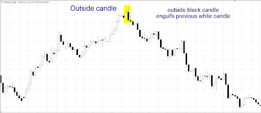Outside-Bar-Candlestick
