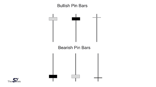 Pin bar formations