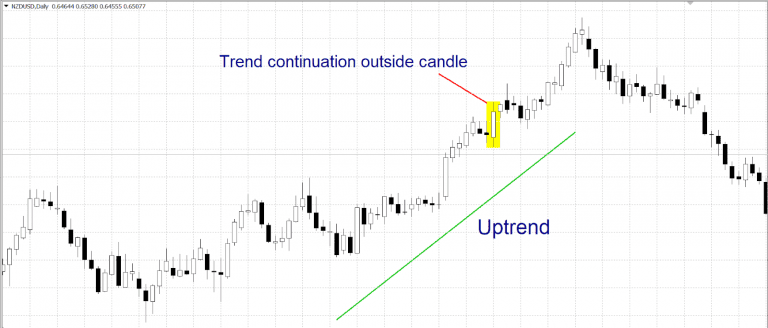 Trend-Continuation-Outside-Candle-768x328