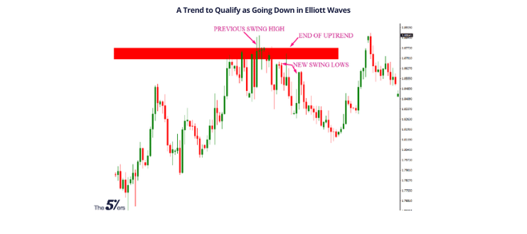 For-a-trend-to-qualify-as-going-down-it-should-break-the-previous-swing-high-and-form-a-swing-low. 