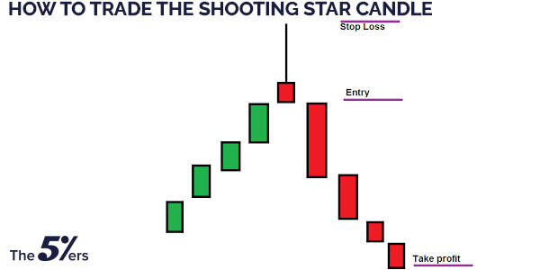 How-To-Trade-The-Shooting-Star-Candle