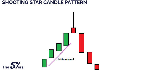 Shooting-Star-Candle-Pattern