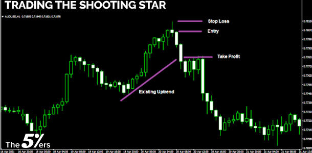 Trading-the-Shooting-Star