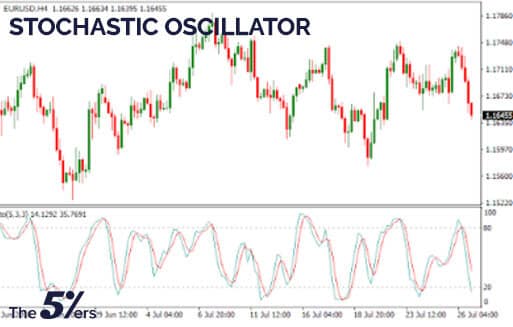 Stochastic Oscillator