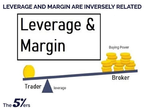 Leverage-and-margin