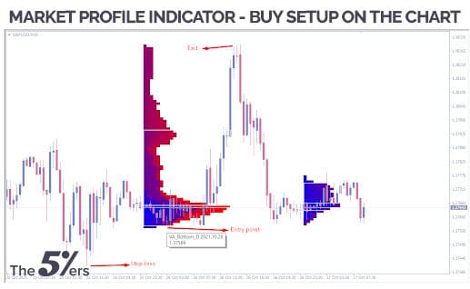 Market-Profile-indicator-Buy-setup-on-the-chart