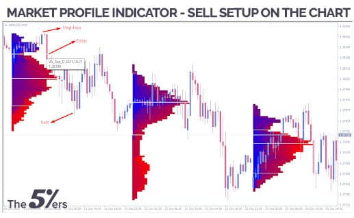 Market-Profile-indicator-Sell-setup-on-the-chart
