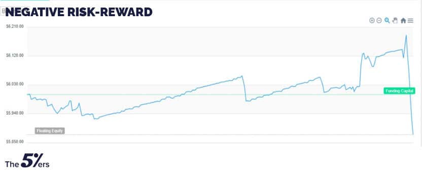Negative-risk-reward