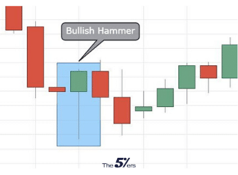 Bullish-Hammer