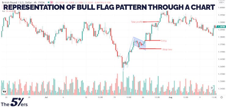 Representation-of-Bull-Flag-Pattern-through-a-chart