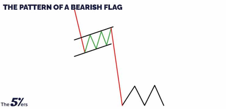 The-pattern-of-a-Bearish-flag