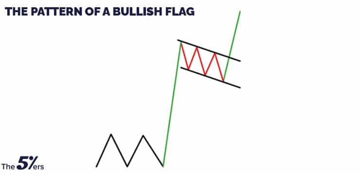 The-pattern-of-a-Bullish-flag