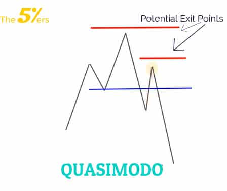 quasimodo-exit-points