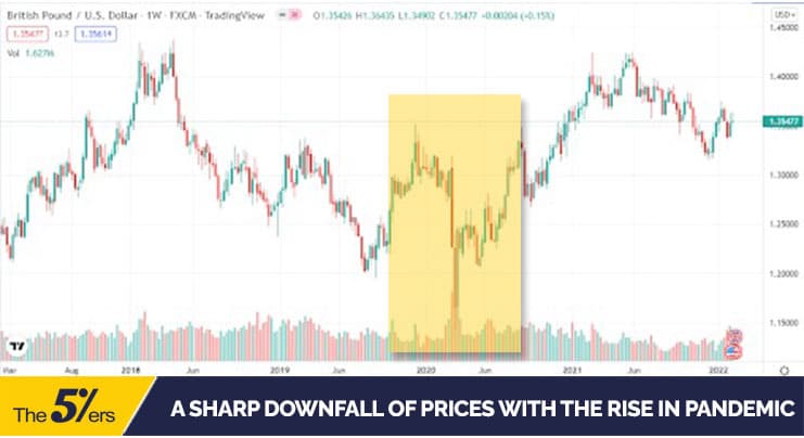 A sharp downfall of prices with the rise in pandemic