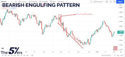 Bearish engulfing pattern