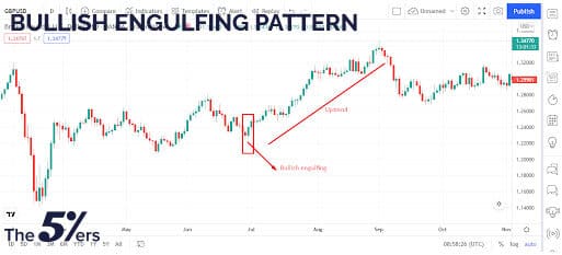 Bullish engulfing pattern