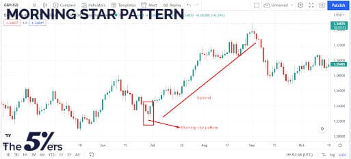 Morning star pattern