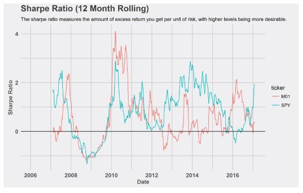 Sharpe Ratio