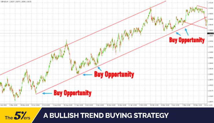 A bullish trend buying strategy