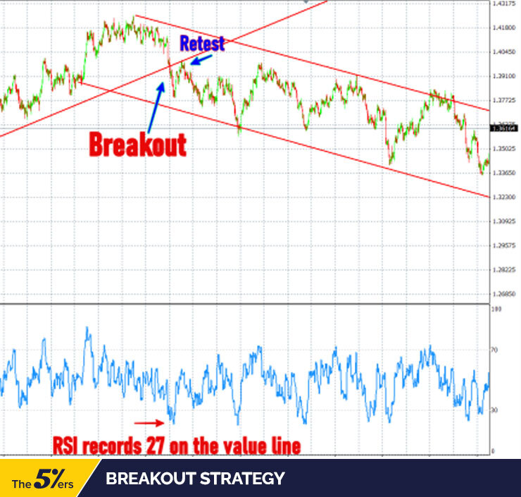 Breakout Strategy