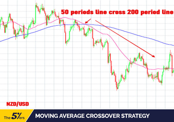 Moving Average crossover strategy