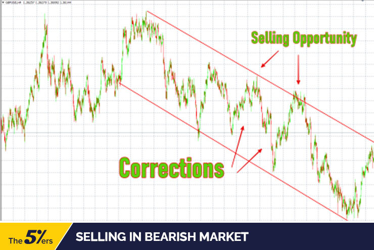 Selling in Bearish Market