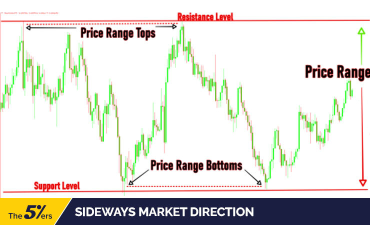 Sideways Market Direction 