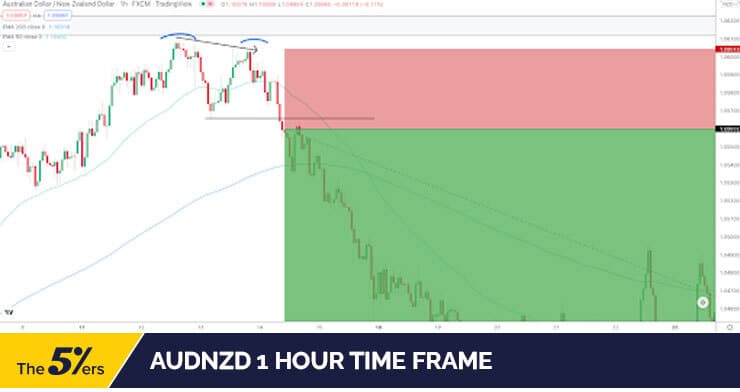 AUDNZD 1-hour time frame