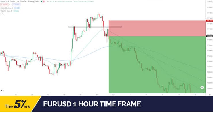 EURUSD 1-hour time frame