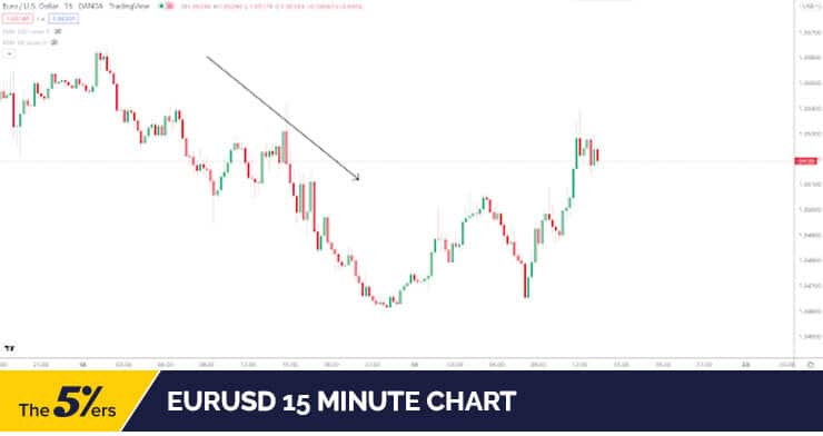 EURUSD 15-minute chart