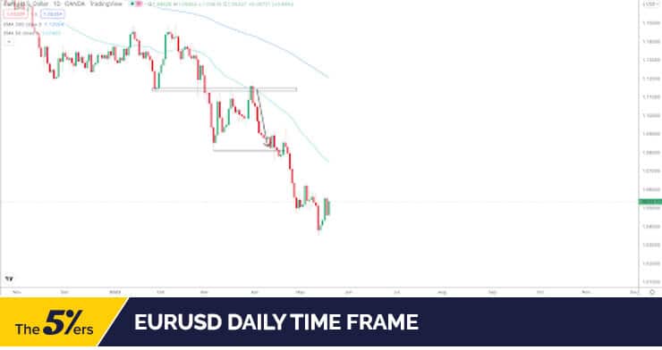 EURUSD daily time frame