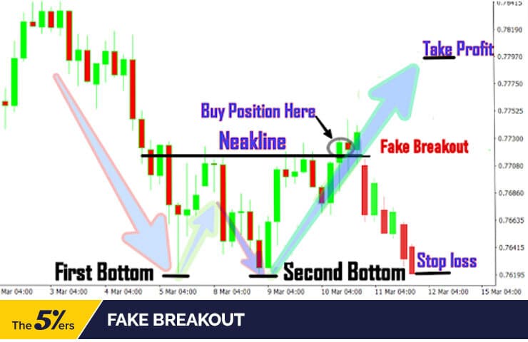 Fake breakout