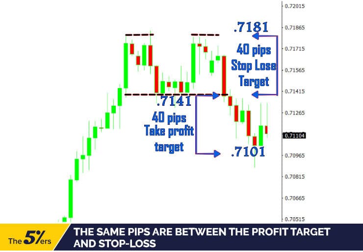 Same pips between the profit target and the stop-loss point.