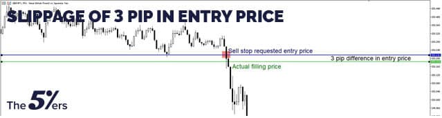 Slippage of 3 pip in entry price