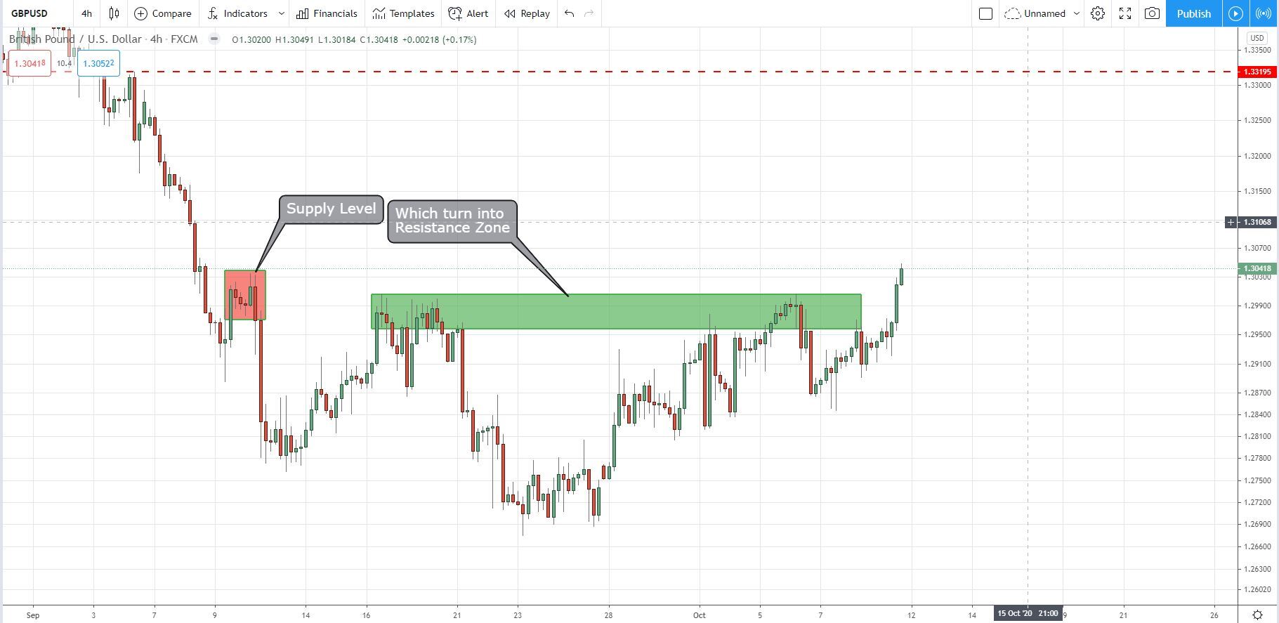 Supply level which turns to into a resistance zone