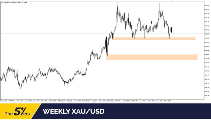 Weekly XAU/USD