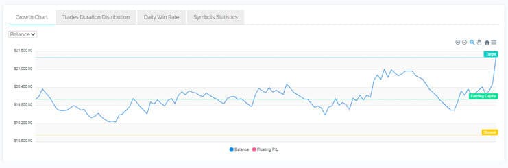 Steven W The5%ers funded account graph - Psychological Obstacle of Trading