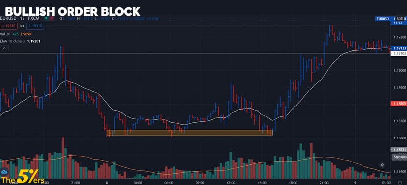 Bullish order block