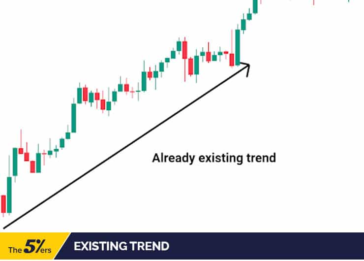 Existing trend