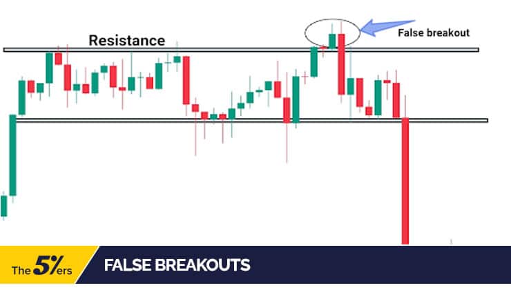 False Breakouts 