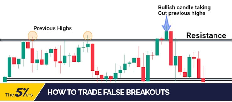 How To Trade False Breakouts