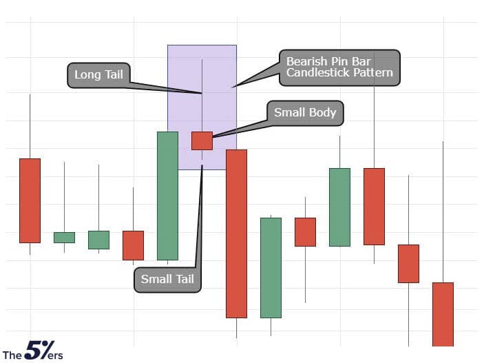 Bearish pin bar - Reversal Patterns
