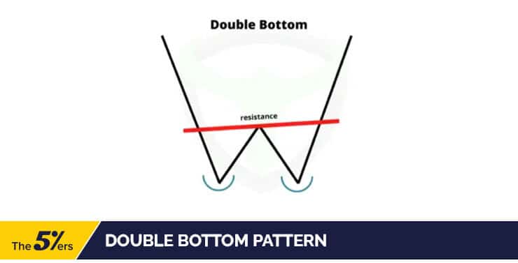 Double Bottom Pattern