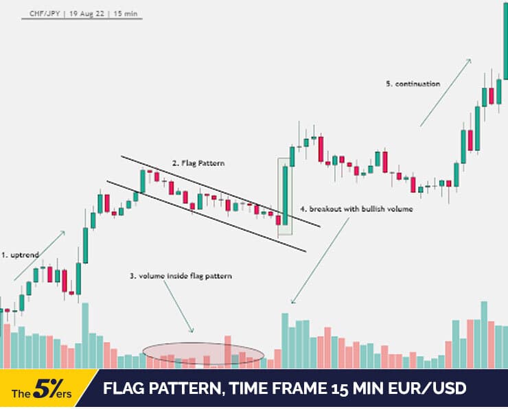 Flag pattern, time frame 15 min EURUSD