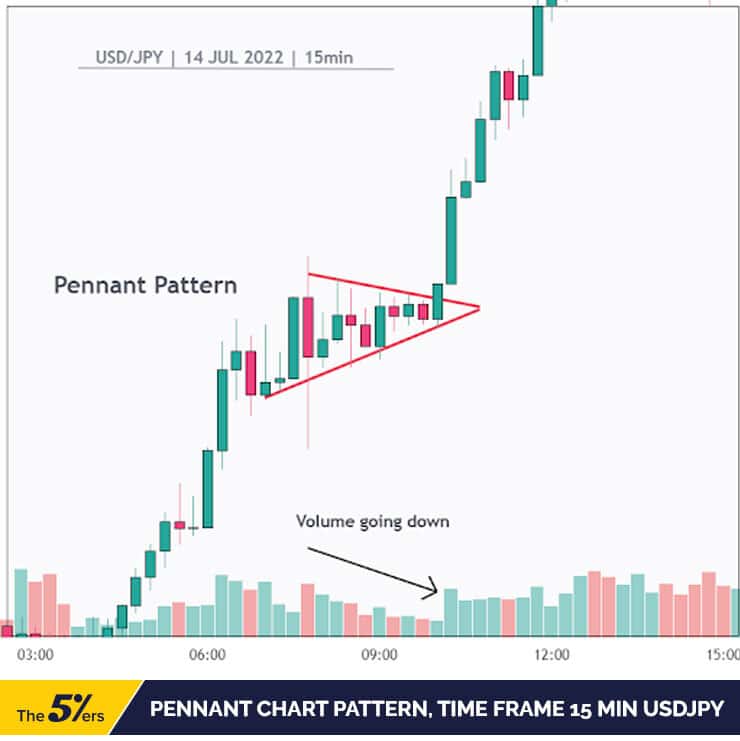 Pennant chart pattern