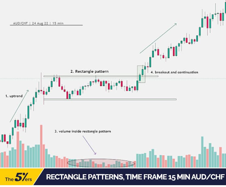 Rectangle Patterns, time frame 15 min AUDCHF