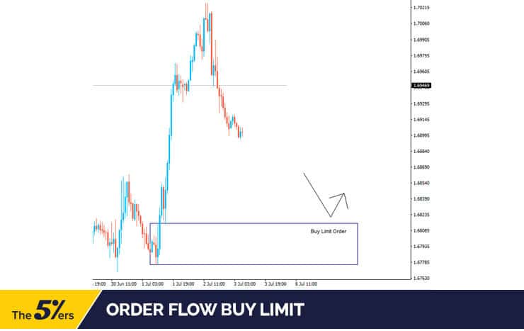 order flow buy limit