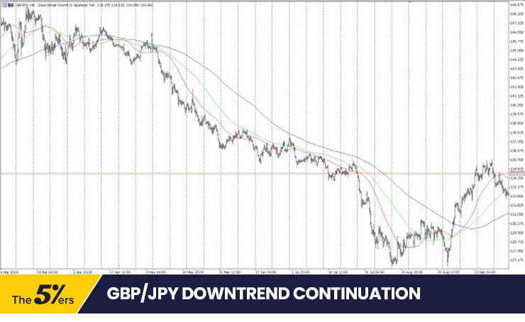 GBPJPY Downtrend Using Multiple Moving Averages